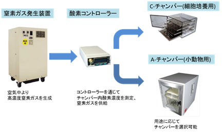 酸素コントローラーProOx110