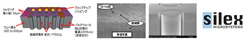 MEMS量産ファウンドリー ”Silex Microsystems”