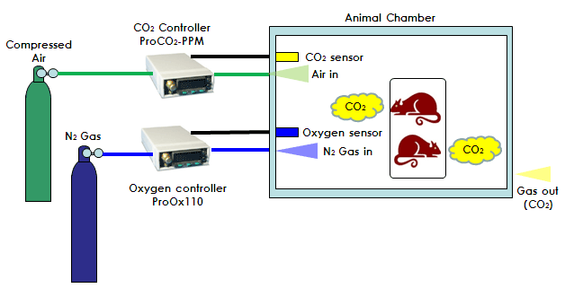 I want to control CO2 level increases of small animal’s breathing in animal chamber.