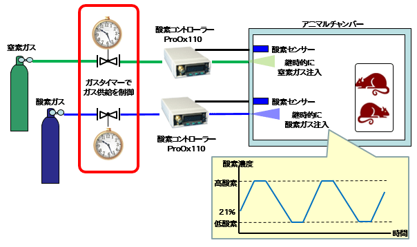 ガスマスター2台を使用