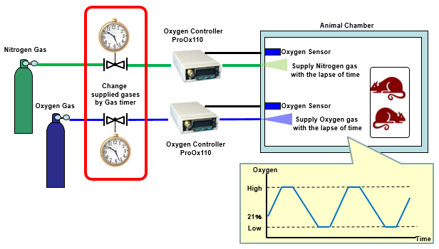 The use of ProOx and Gas timer