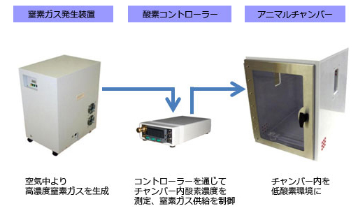 窒素ガスボンベの交換が省けます