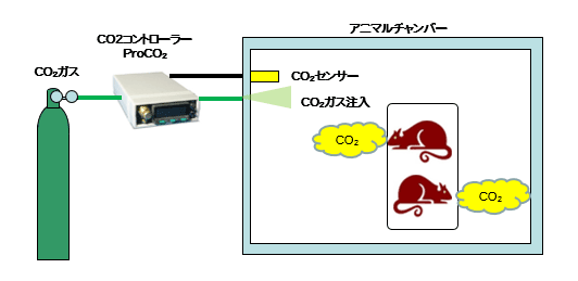 小動物の呼吸によるチャンバー内のCO2濃度上昇を抑えたい