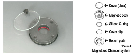 Prevents the breaking of the cover slip and the leaking of medium