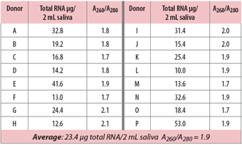 表：遺伝子解析用RNA採取キットOragene・RNA（オラジーン）によるリアルタイムPCR