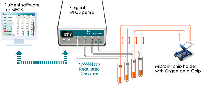 The integrated solution with superior pump system
