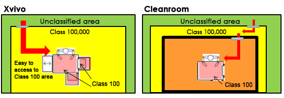 Xvivo System maintains ISO5(Class100) environment