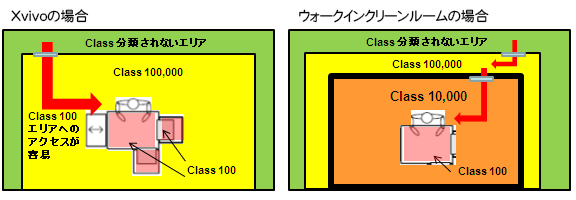 ISO5（クラス100）の環境を維持