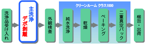 受託（お預かり）洗浄、精密洗浄サービス の作業フロー