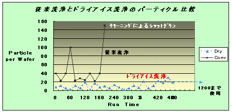 グラフ：従来洗浄と実例：ドライアイス(CO2)ブラスト洗浄(クリーニング)のパーティクル比較