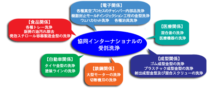 協同インターナショナルの受託洗浄