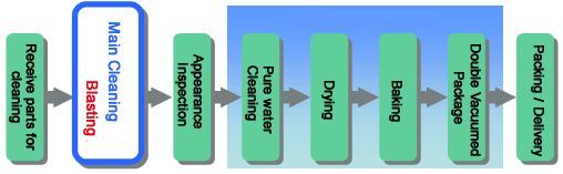 Flow from receiving the parts for delivery up to shipping