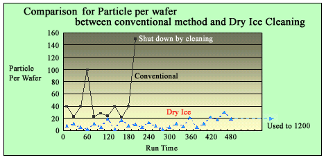 Image : Graph of Comparison for particle per wafer between conventioinal method and dry ice (CO2) cleaning