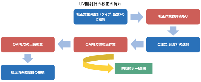 UV照射計の校正の流れ