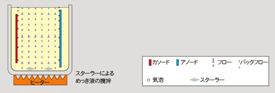 従来技術（ビーカーによるめっき