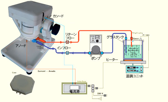 モバイルめっきユニットの構成