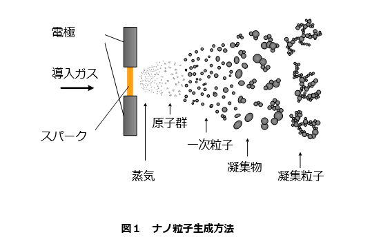 図1 ナノ粒子生成方法