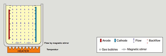 Conventional Technology: Electroplating by beakers