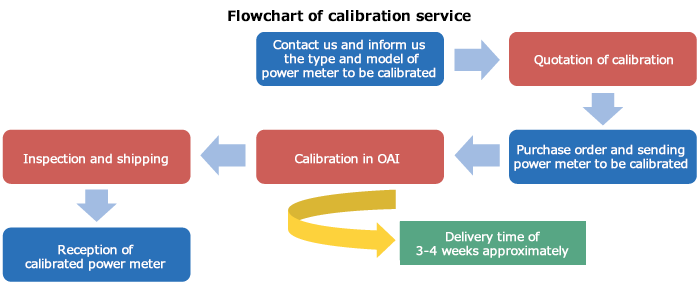 Flowchart of calibration service