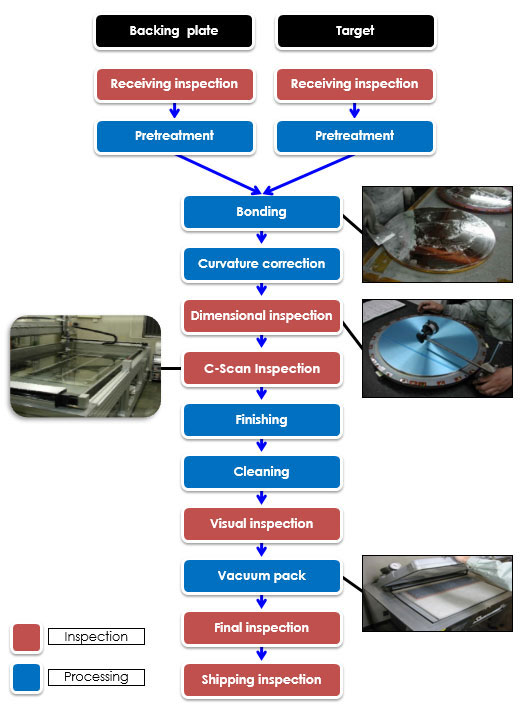 Bonding Process Flow