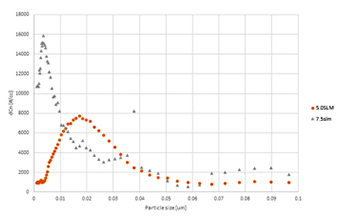 Ar gas rate variation (7W)