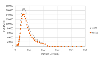 Voltage variation (5.0mA, 3.3slpm)
