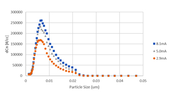 Current variation (1.3kV, 3.3slmp)