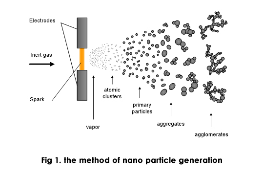 Fig 1. the  method of nano particle generation