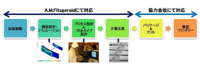 MEMS開発商品化の流れ