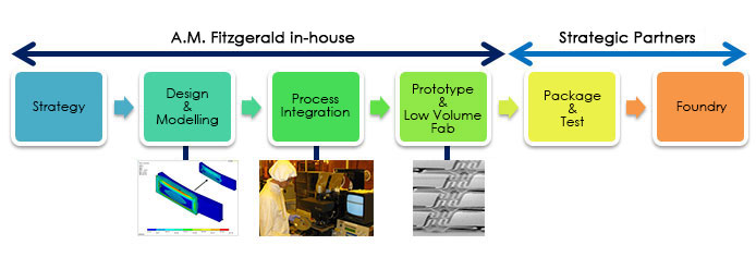 A complete supply chain from concept to production