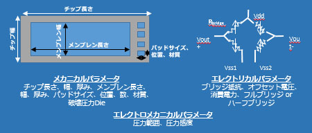 セミカスタム圧力センサ