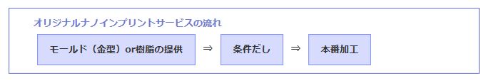 オリジナルナノインプリントサービス