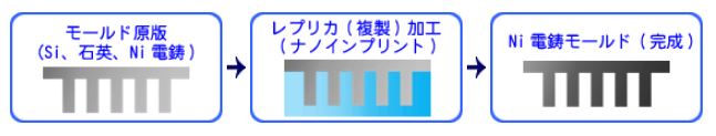 レプリカ（複製）加工（ナノインプリント）