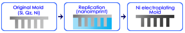 Mold Replication Service