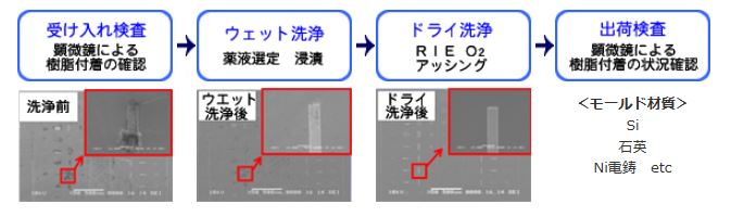 モールド洗浄サービス