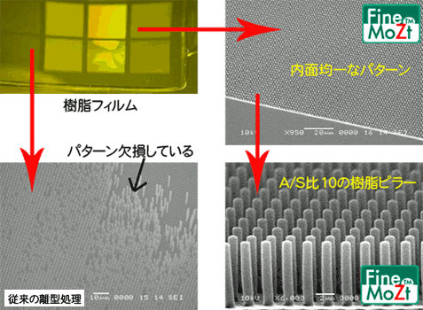 Fine MoZt（ファインモスト）を使った離型処理では、A/S比（アスペクト比1）0を実現！