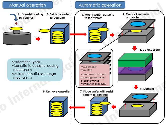 Example of system configuration