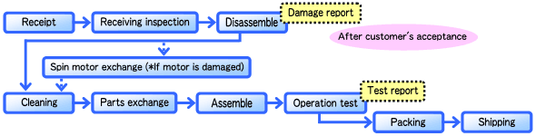 Simplified flow chart