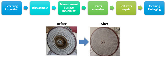 Heater refurbishment flow chart