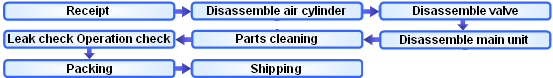 Flow of Overhaul Service