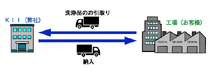 精密洗浄など、受託（お預かり）洗浄の流れ