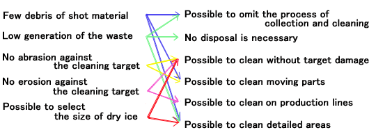 Features and Merits