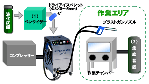 図解：ドライアイス(CO2)ブラスト洗浄機(クリーナー)ユーティリティー（周辺機器）