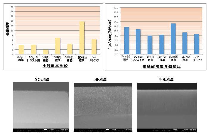 比誘電率比較、絶縁破壊電界強度比とSIMイメージ