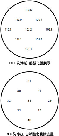 酸化膜除去測定