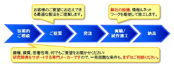 効率良くタイムリーに活用できます