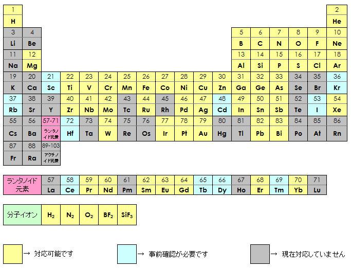 対応可能なイオン種