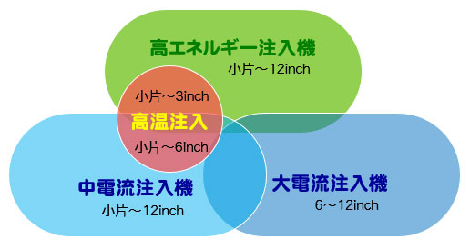 イオン注入装置の対応範囲