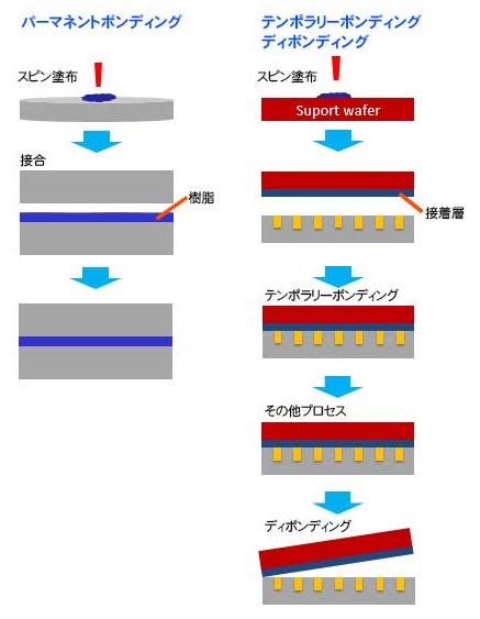 樹脂接合