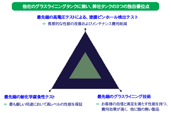 画像：他社のグラスライニングタンクに無い、弊社タンクの3つの独自優位点